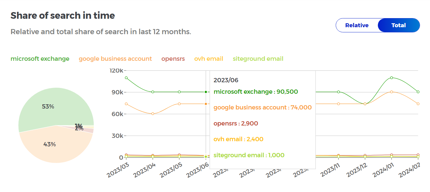 Share of Search within email hosting in Google (via Mangools SoS tool)