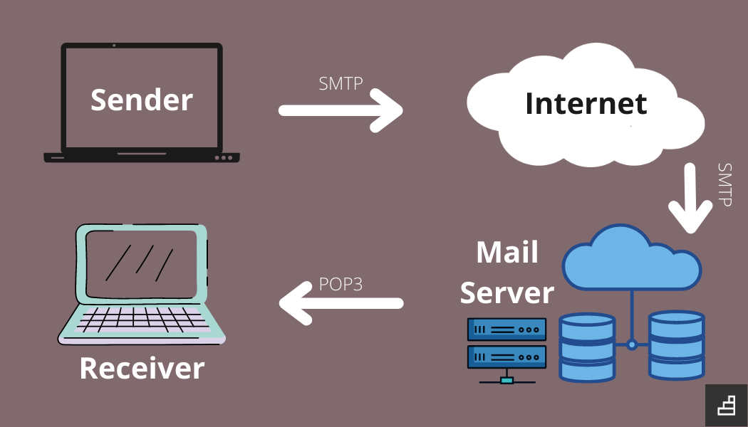 Smtp mail sender. Почтовый сервер SMTP. Mail Server. Tegu почтовый сервер. MTA mail transfer agent.